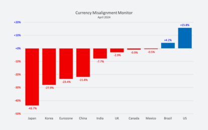 Currency Misalignment Measured Assuming A Balanced Financial Account