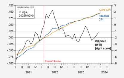 The Trend Break In CPI