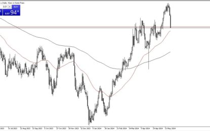 EUR/CHF Forecast: Major Trend Change