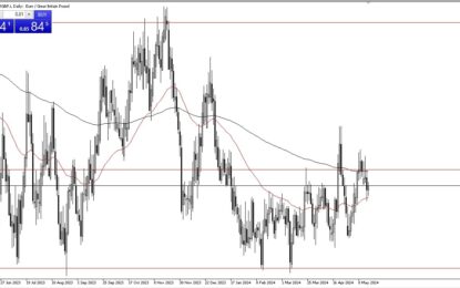 EUR/GBP Forecast: Grinds Higher