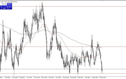 EUR/GBP Forecast: Testing Support