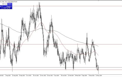 EUR/GBP Forecast: Continues To See Support