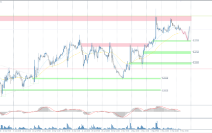 Analytical Overview Of The Main Currency Pairs – Tuesday, May 7