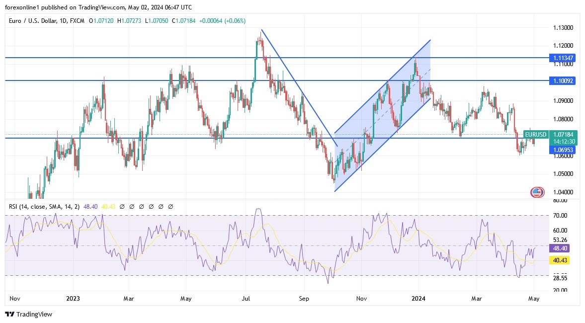 EUR/USD Analysis Weak Bounce Despite Fed Announcement EUR/USD