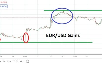 EUR/USD Weekly Forecast: Push Upwards And Sustained Higher Technical Values 
                    
Technical Perspectives Test are Coming for the EUR/USD
EUR/USD Weekly Outlook: