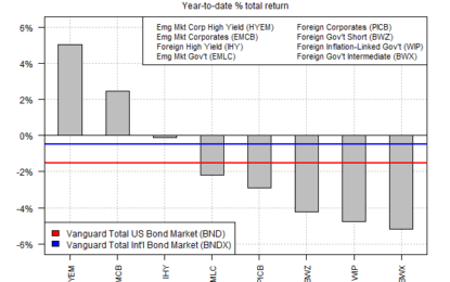 Emerging Markets Corporates Are Upside Outlier For Global Bonds