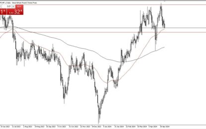 GBP/CHF Forecast: British Pound Continues To Look For Support Against Swiss Franc