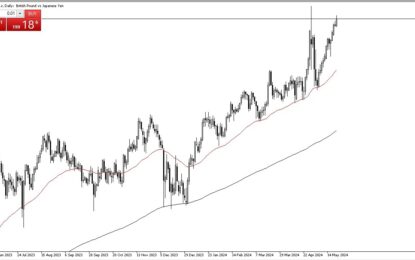 GBP/JPY Forecast: British Pound Continues To Grind Higher Against The Japanese Yen