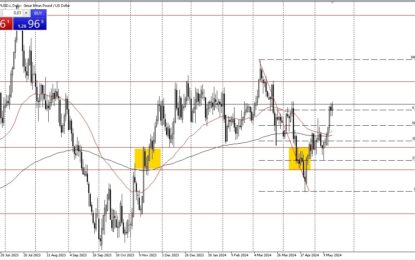 GBP/USD Forecast: Rallies Toward Resistance