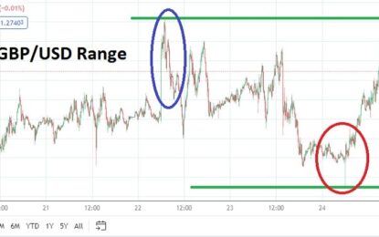 GBP/USD Weekly Forecast: Higher Mid-Term Values Sustained Amidst Choppiness 
                    
GBP/USD Weekly Outlook: