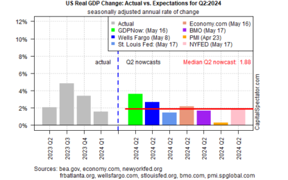 US Economy Still On Track For Modest Pickup In Growth For Q2