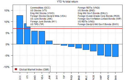 Commodities And Stocks Are Driving Investment Returns In 2024