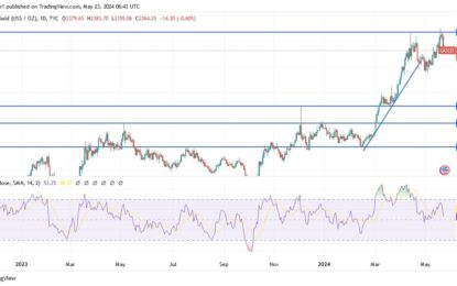 Gold Analysis: Witnessing Decline