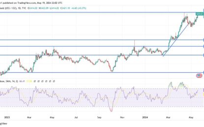 Gold Analysis: Expect Stronger Gains