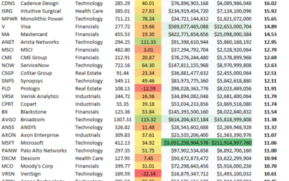 Highest And Lowest Price To Sales (P/S) Ratios