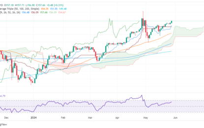 USD/JPY Price Analysis: Advances Steadily, Hits Four-Week High Shy Of 158.00