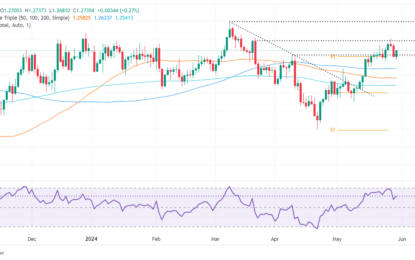 GBP/USD Price Analysis: Recovers Above 1.2700 Amid Soft US Dollar