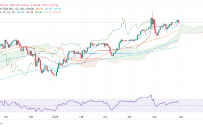 USD/JPY Price Analysis: Slips Below 157.00 As Bearish Engulfing Pattern Looms