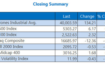 Dow Extends May Takeover, Closes Above 40k