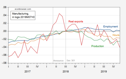 “You Have To Look Pretty Hard To Find The ‘Trade War’ Effect In The Data”