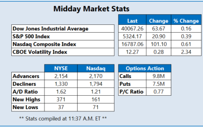 Tech Surge Boosts Nasdaq To Record Highs