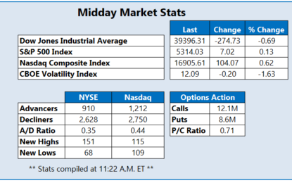 Stocks Mixed Amid Flood Of Economic Data