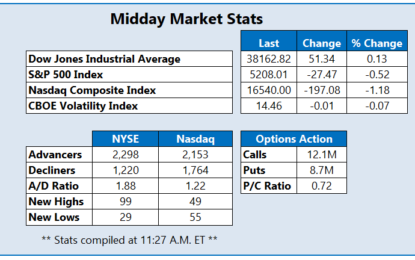 Stocks Head For Weekly Losses, Monthly Wins