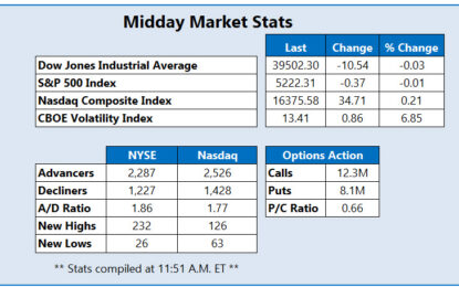 Stocks Losing Their Morning Momentum