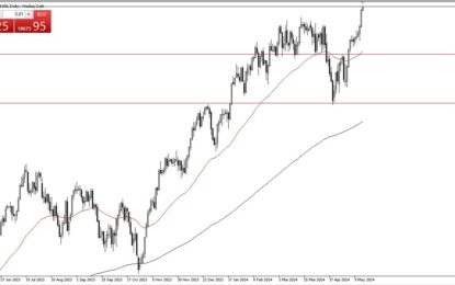 NASDAQ 100 Forecast: NASDAQ 100 Continues To Rally