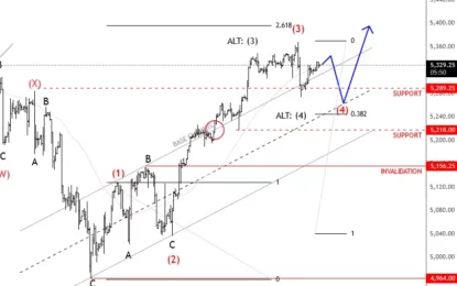 SP500 Is Unfolding A Five-Wave Bullish Impulse