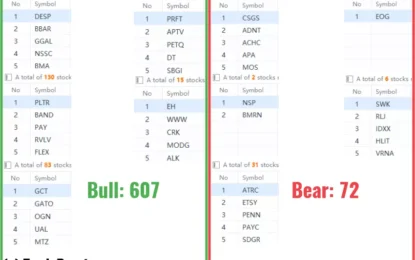 Is A Reversal Coming To S&P 500?