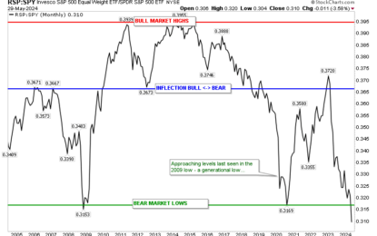 S&P Equal Weight To S&P Ratio Breaks Below 2009 Lows