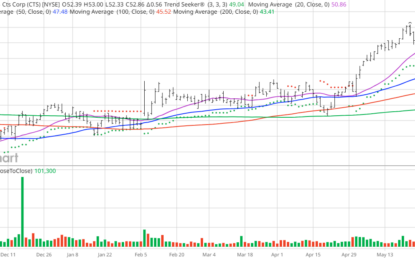 Chart Of The Day: CTS – Manufactures And Sells Sensors