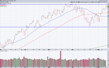 S&P ATHs In Reach, Next Week: HD, WMT And DE Earnings, April CPI