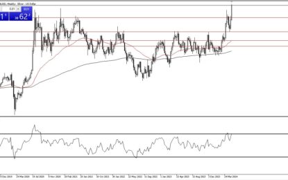 Pairs In Focus – Silver, DAX, GBP/CHF, AUD/USD, EUR/USD, NASDAQ 100, USD/CAD, GBP/USD