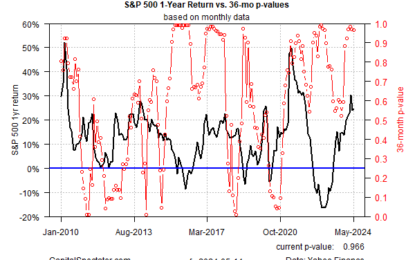 Guesstimating The Level Of Froth In US Stocks