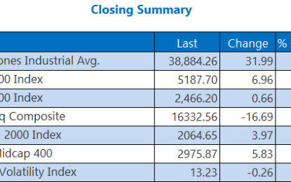 Dow On Longest Winning Streak Of The Year