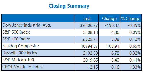 Nasdaq Scores Record Close As Tech Stocks Soar