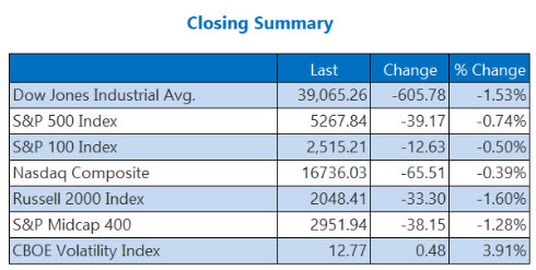 Dow Sheds 605 Points, Logs Worst Day Of 2024