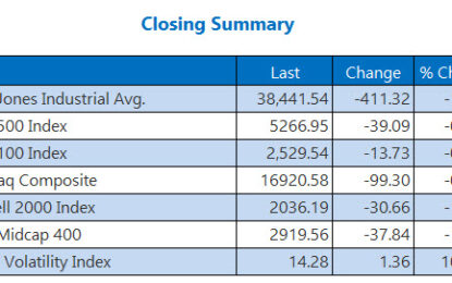 Rising Treasury Yields Weigh On Wall Street