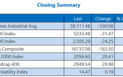 Dow Logs Third-Straight Loss; Treasury Yields Still Elevated