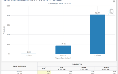 Fed Minutes Show Willingness For Still More Rate Hikes