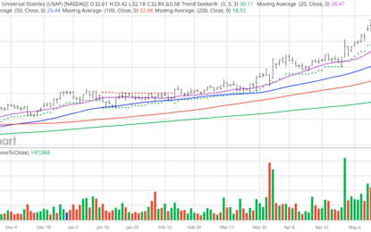 Chart Of The Day: Universal Stainless & Alloy