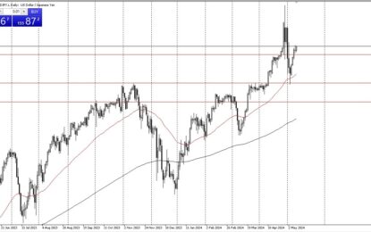 USD/JPY Forecast: One Way Trade