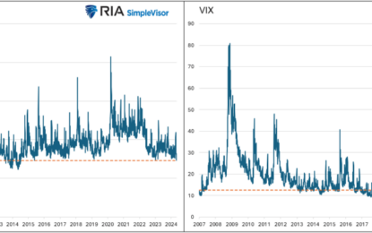 The VVIX And VIX Highlight Complacency