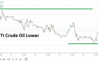 WTI Crude Oil Weekly Forecast: New Lows Tested Before Long Holiday Weekend