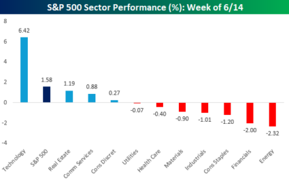 99 Outperformers And The Dow Ain’t One