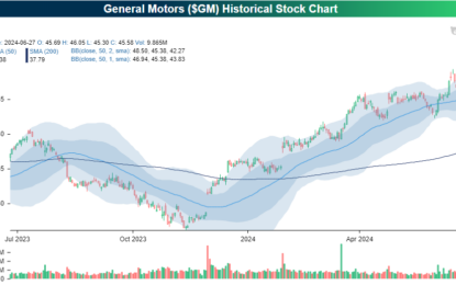 S&P 500 Four Under Five