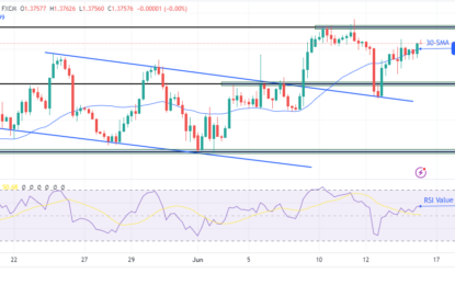 USD/CAD Price Analysis: BoC’s Rate Cut Plan Weighs On Loonie