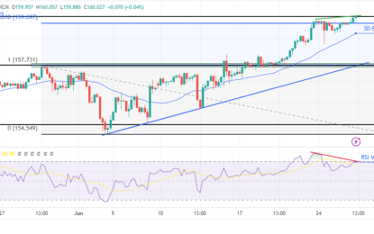 USD/JPY Forecast: Dollar Surges To Critical $160.00 Level